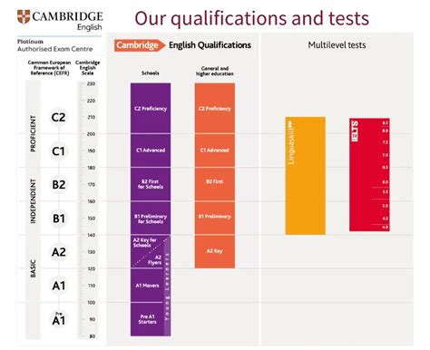 Cambridge English Exams.